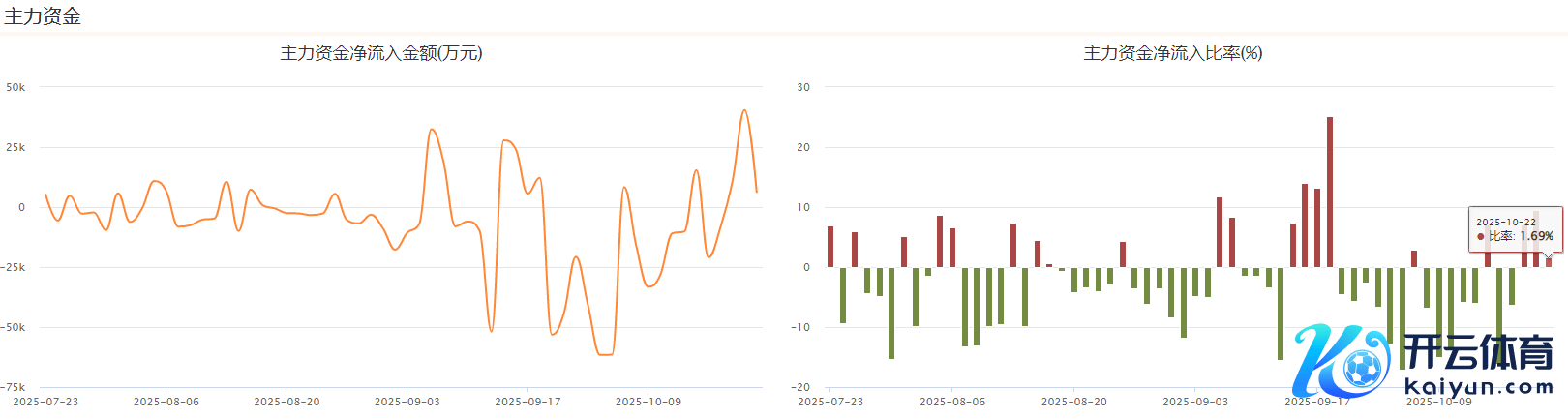 图片：均胜电子近期主力资金流入情况，数据开头：Choice